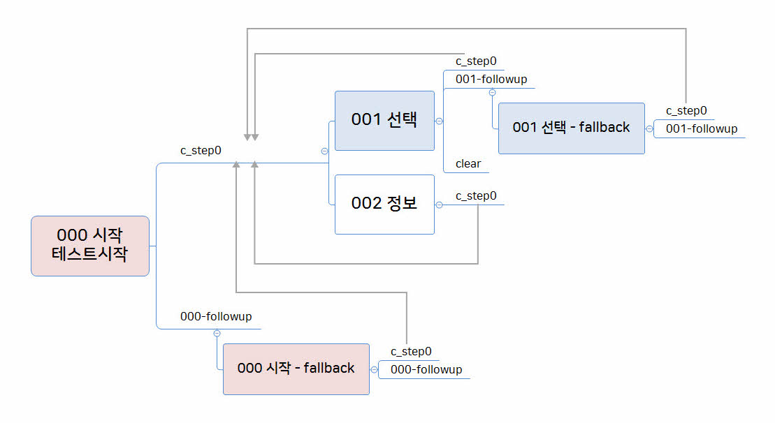 상담챗봇대화구조